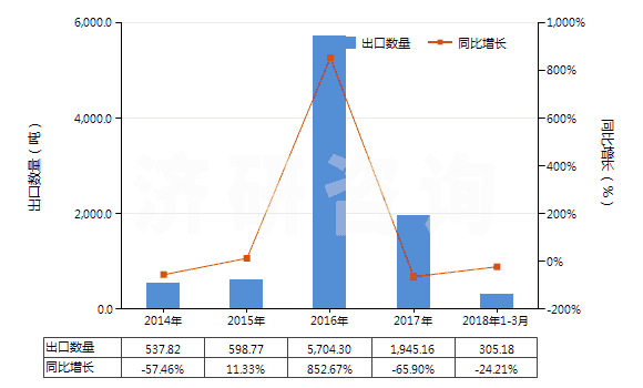 2014-2018年3月中國制成的供微生物(包括病毒及類似品)生長或維持用培養(yǎng)基(及制成的供植物、人體或動物細(xì)胞生長或維持用的培養(yǎng)基)(HS38210000)出口量及增速統(tǒng)計